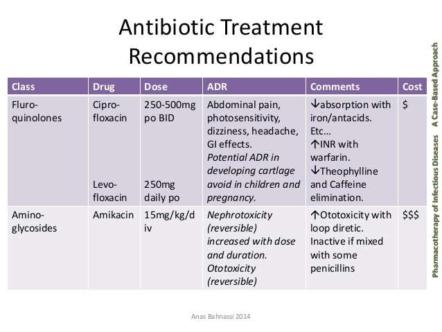 Amoxicillin dosage for uti treatment / Antiobiotics for ...