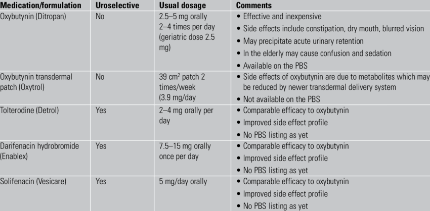 Anticholinergic medications for urge urinary incontinence