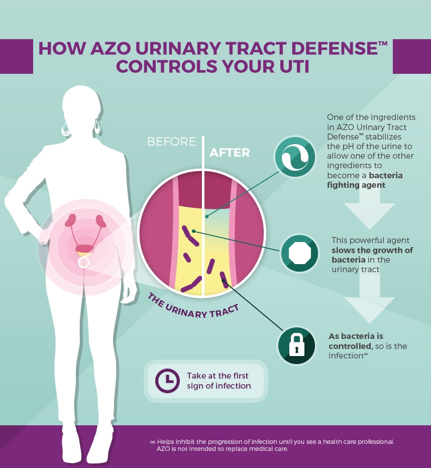 AZO Urinary Tract Defense® Keeps Your UTI From Progressing