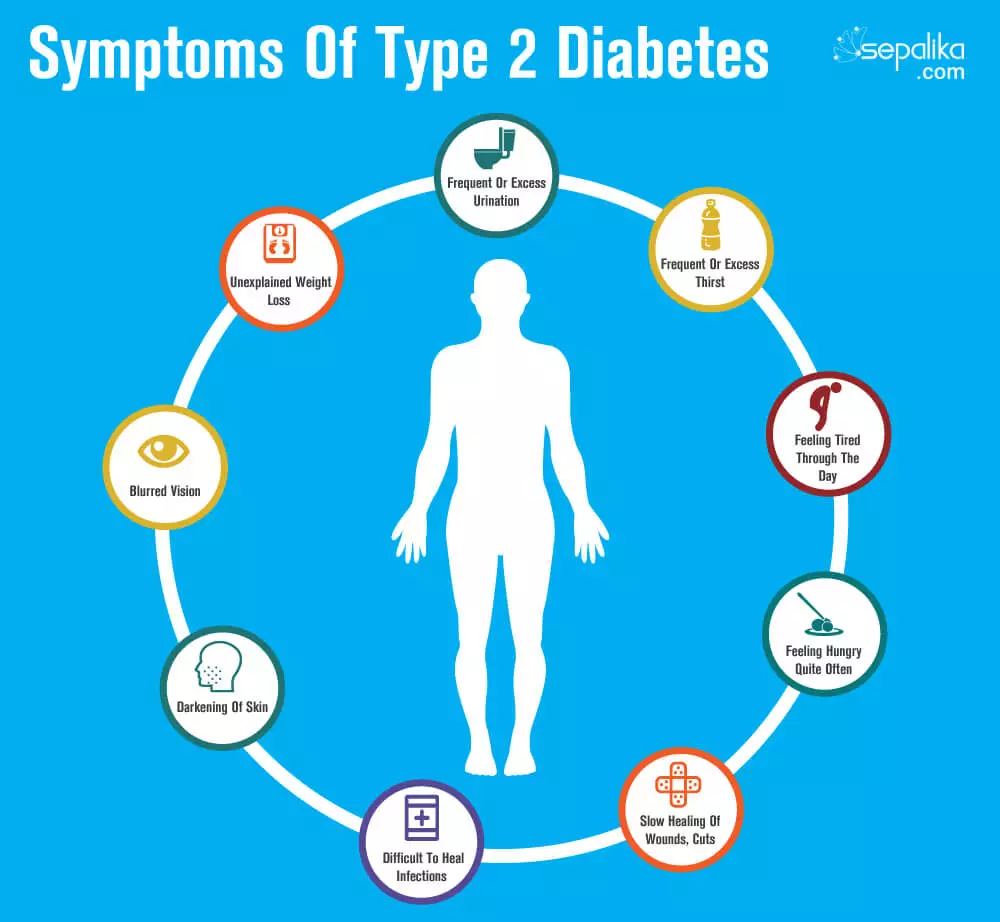 Common Signs And Symptoms of Diabetes Type 2