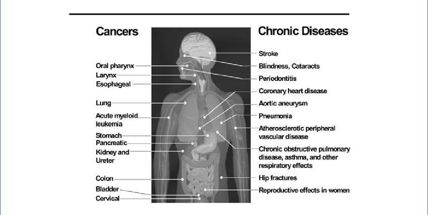 Diseases caused by smoking.