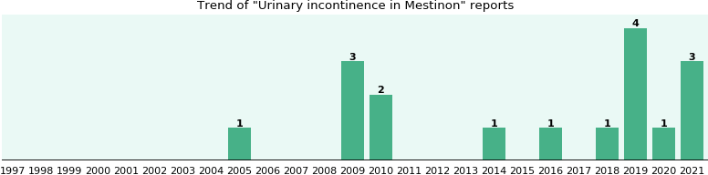 Mestinon and Urinary incontinence, a phase IV clinical ...