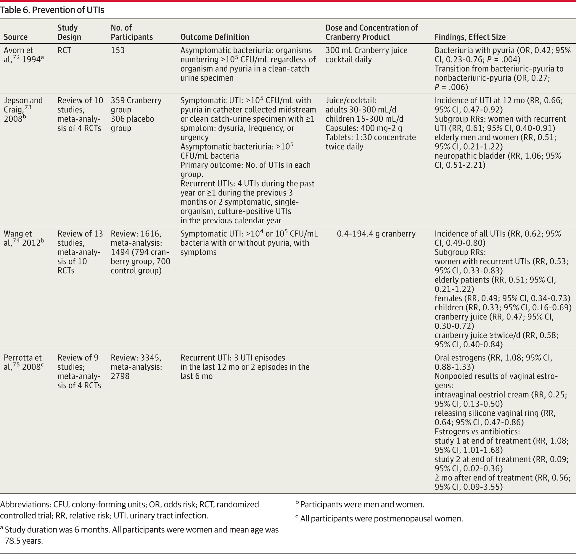 Urinary Tract Infections in Older Women: A Clinical Review